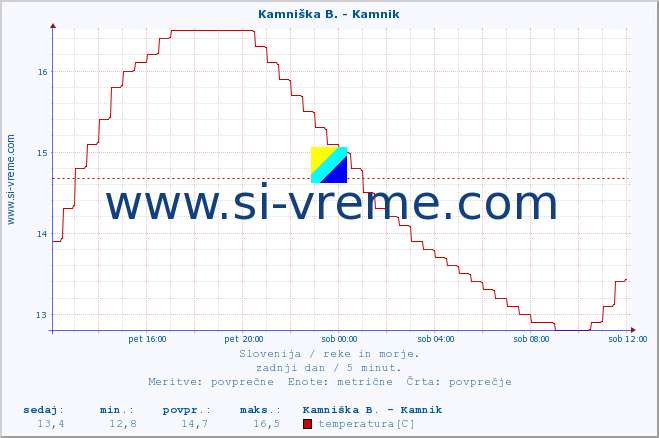 POVPREČJE :: Kamniška B. - Kamnik :: temperatura | pretok | višina :: zadnji dan / 5 minut.