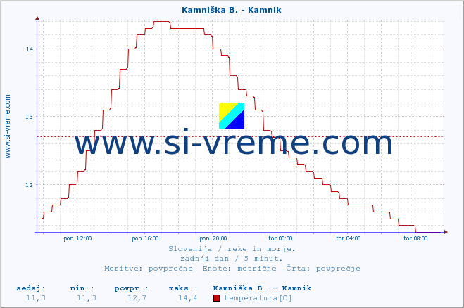 POVPREČJE :: Kamniška B. - Kamnik :: temperatura | pretok | višina :: zadnji dan / 5 minut.