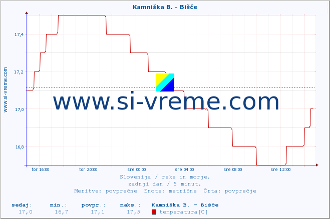 POVPREČJE :: Kamniška B. - Bišče :: temperatura | pretok | višina :: zadnji dan / 5 minut.