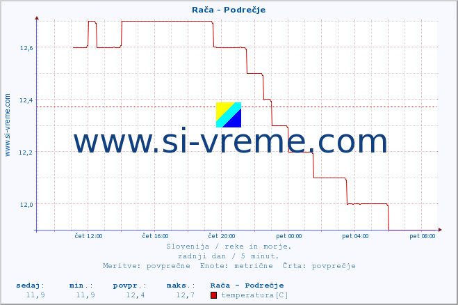 POVPREČJE :: Rača - Podrečje :: temperatura | pretok | višina :: zadnji dan / 5 minut.