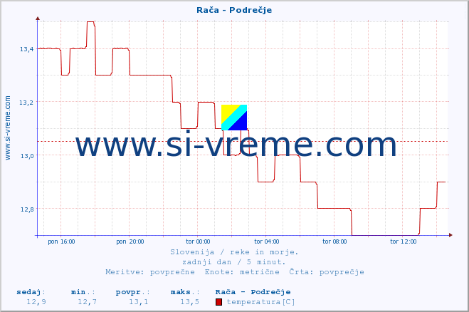 POVPREČJE :: Rača - Podrečje :: temperatura | pretok | višina :: zadnji dan / 5 minut.