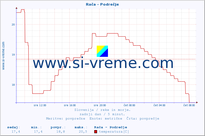 POVPREČJE :: Rača - Podrečje :: temperatura | pretok | višina :: zadnji dan / 5 minut.