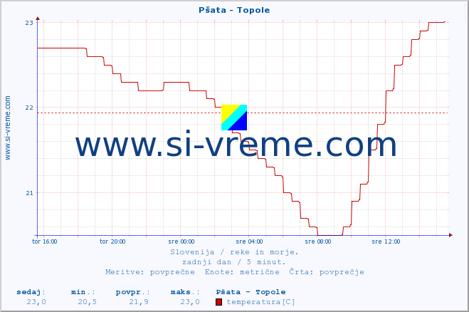 POVPREČJE :: Pšata - Topole :: temperatura | pretok | višina :: zadnji dan / 5 minut.