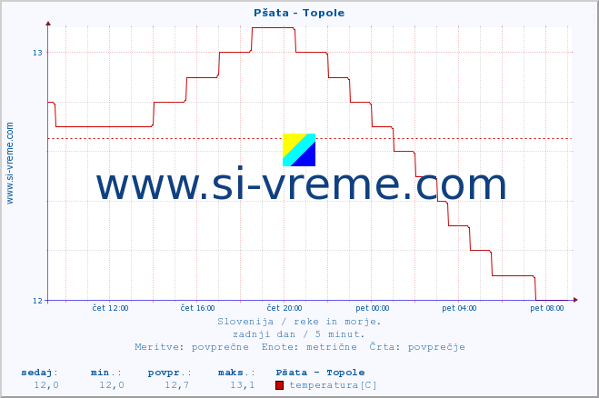 POVPREČJE :: Pšata - Topole :: temperatura | pretok | višina :: zadnji dan / 5 minut.