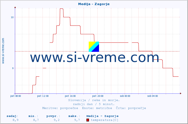 POVPREČJE :: Medija - Zagorje :: temperatura | pretok | višina :: zadnji dan / 5 minut.