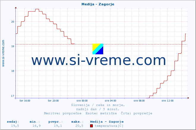 POVPREČJE :: Medija - Zagorje :: temperatura | pretok | višina :: zadnji dan / 5 minut.