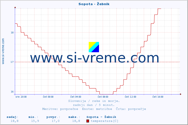 POVPREČJE :: Sopota - Žebnik :: temperatura | pretok | višina :: zadnji dan / 5 minut.