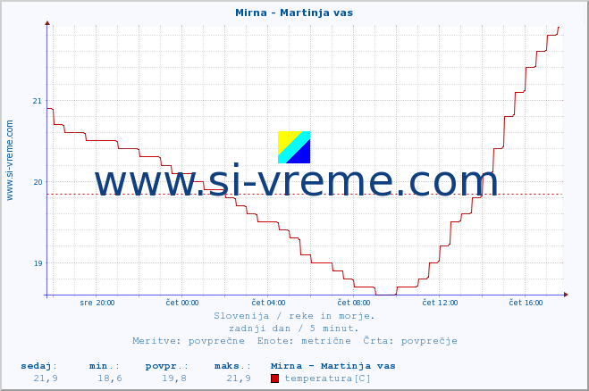 POVPREČJE :: Mirna - Martinja vas :: temperatura | pretok | višina :: zadnji dan / 5 minut.