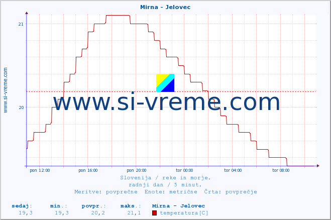 POVPREČJE :: Mirna - Jelovec :: temperatura | pretok | višina :: zadnji dan / 5 minut.