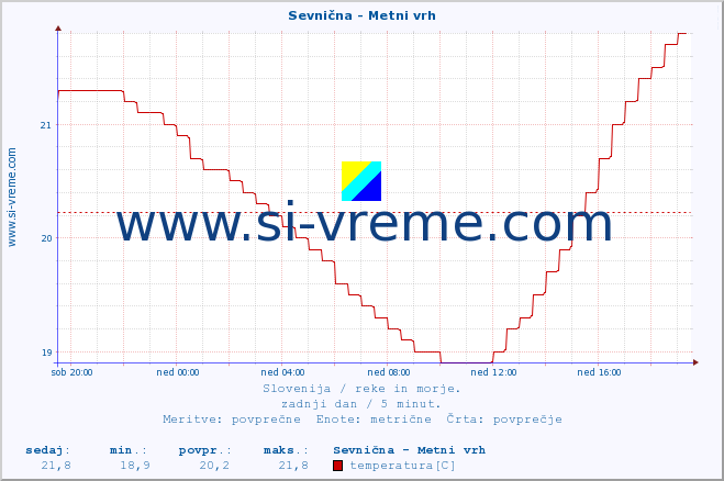 POVPREČJE :: Sevnična - Metni vrh :: temperatura | pretok | višina :: zadnji dan / 5 minut.