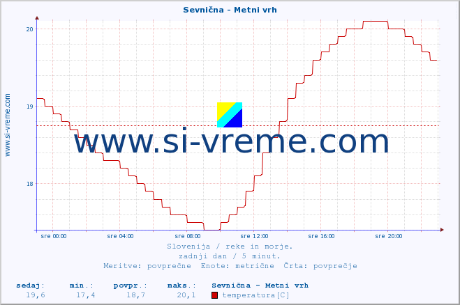 POVPREČJE :: Sevnična - Metni vrh :: temperatura | pretok | višina :: zadnji dan / 5 minut.