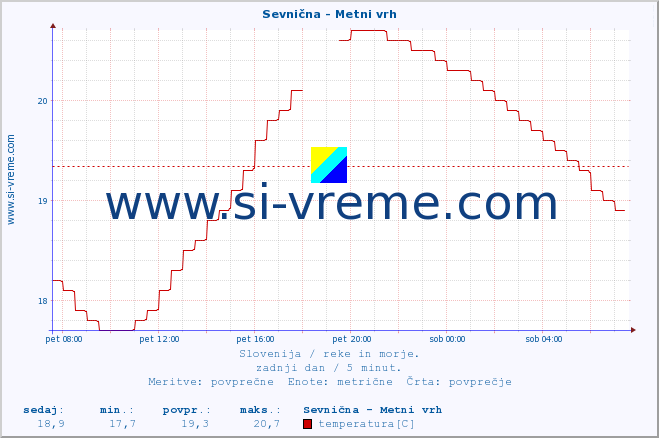 POVPREČJE :: Sevnična - Metni vrh :: temperatura | pretok | višina :: zadnji dan / 5 minut.