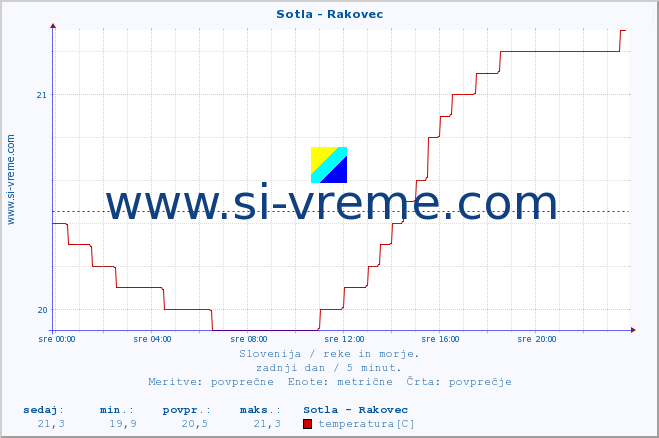 POVPREČJE :: Sotla - Rakovec :: temperatura | pretok | višina :: zadnji dan / 5 minut.