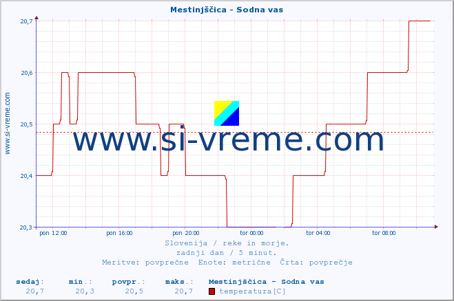 POVPREČJE :: Mestinjščica - Sodna vas :: temperatura | pretok | višina :: zadnji dan / 5 minut.