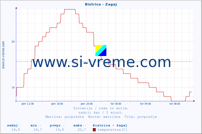 POVPREČJE :: Bistrica - Zagaj :: temperatura | pretok | višina :: zadnji dan / 5 minut.