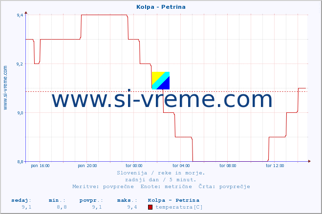 POVPREČJE :: Kolpa - Petrina :: temperatura | pretok | višina :: zadnji dan / 5 minut.