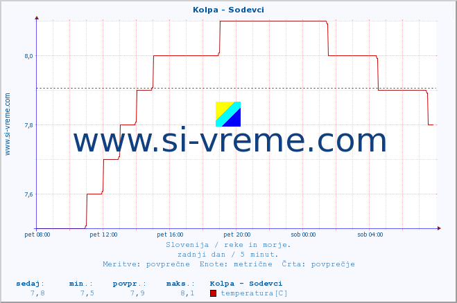 POVPREČJE :: Kolpa - Sodevci :: temperatura | pretok | višina :: zadnji dan / 5 minut.