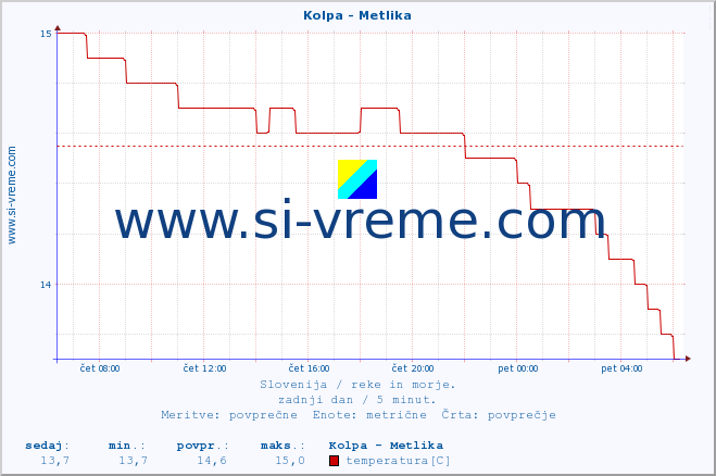 POVPREČJE :: Kolpa - Metlika :: temperatura | pretok | višina :: zadnji dan / 5 minut.