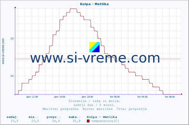 POVPREČJE :: Kolpa - Metlika :: temperatura | pretok | višina :: zadnji dan / 5 minut.