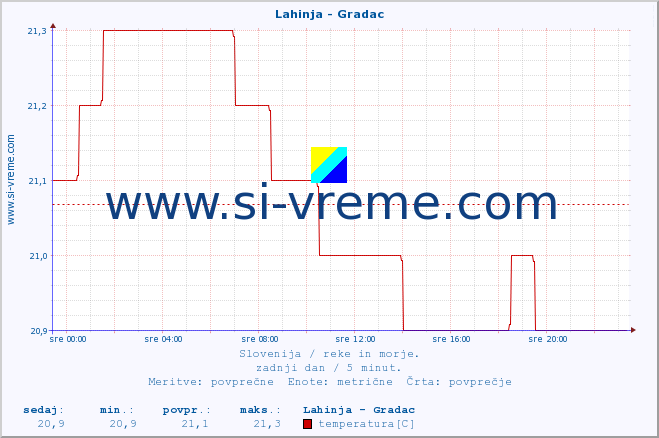POVPREČJE :: Lahinja - Gradac :: temperatura | pretok | višina :: zadnji dan / 5 minut.