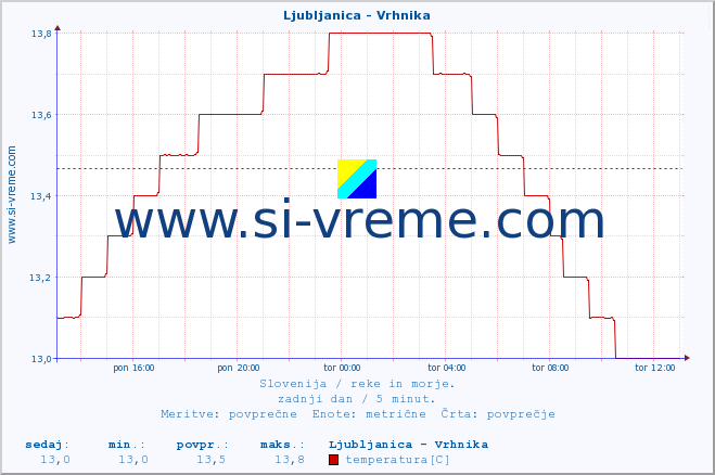 POVPREČJE :: Ljubljanica - Vrhnika :: temperatura | pretok | višina :: zadnji dan / 5 minut.