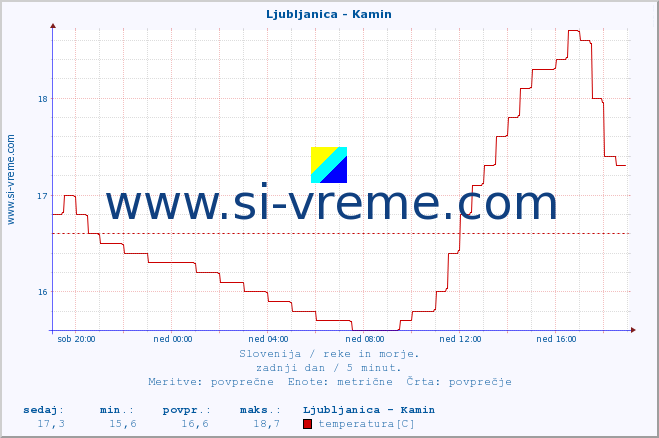 POVPREČJE :: Ljubljanica - Kamin :: temperatura | pretok | višina :: zadnji dan / 5 minut.