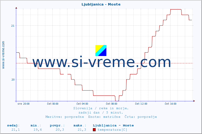 POVPREČJE :: Ljubljanica - Moste :: temperatura | pretok | višina :: zadnji dan / 5 minut.