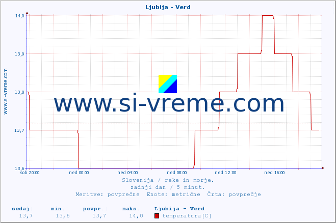 POVPREČJE :: Ljubija - Verd :: temperatura | pretok | višina :: zadnji dan / 5 minut.