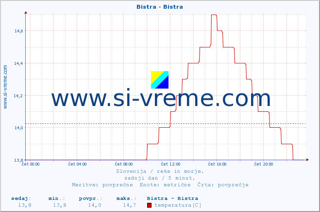 POVPREČJE :: Bistra - Bistra :: temperatura | pretok | višina :: zadnji dan / 5 minut.