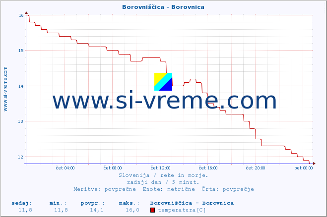 POVPREČJE :: Borovniščica - Borovnica :: temperatura | pretok | višina :: zadnji dan / 5 minut.