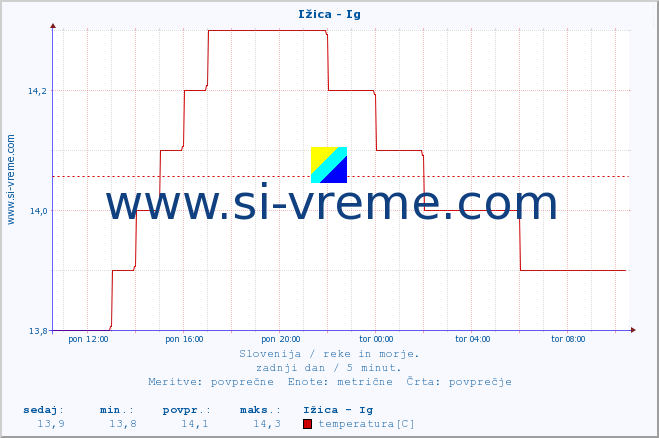 POVPREČJE :: Ižica - Ig :: temperatura | pretok | višina :: zadnji dan / 5 minut.
