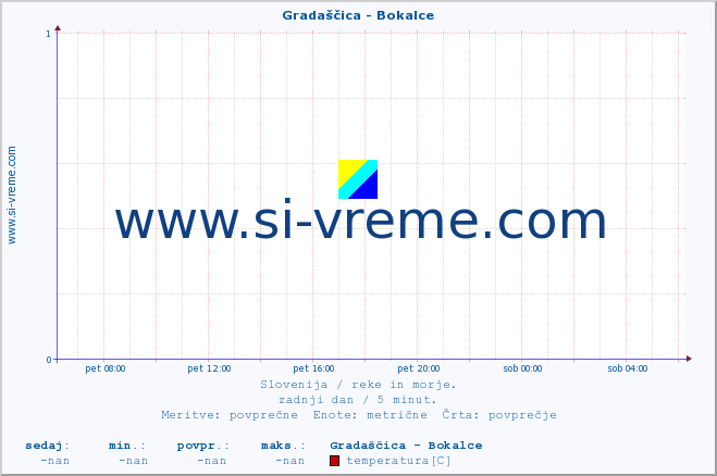 POVPREČJE :: Gradaščica - Bokalce :: temperatura | pretok | višina :: zadnji dan / 5 minut.