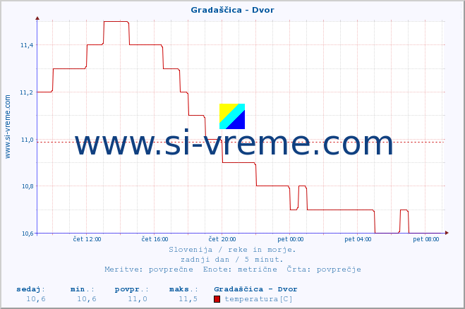 POVPREČJE :: Gradaščica - Dvor :: temperatura | pretok | višina :: zadnji dan / 5 minut.