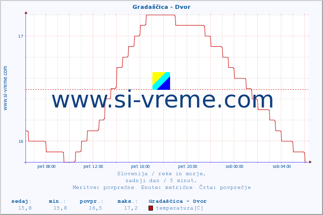 POVPREČJE :: Gradaščica - Dvor :: temperatura | pretok | višina :: zadnji dan / 5 minut.