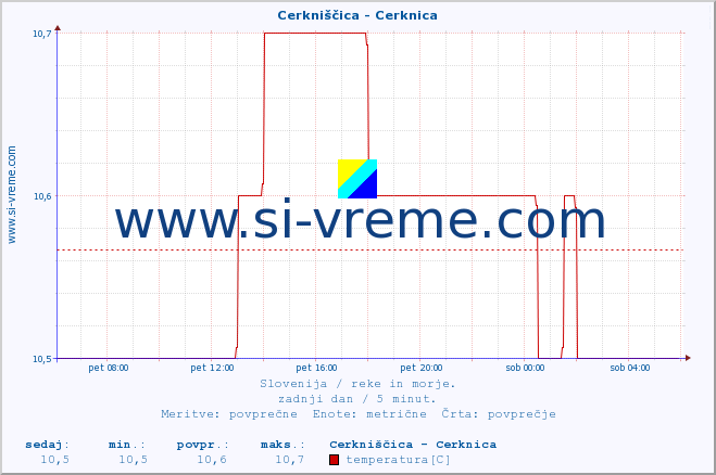 POVPREČJE :: Cerkniščica - Cerknica :: temperatura | pretok | višina :: zadnji dan / 5 minut.