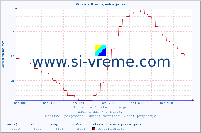 POVPREČJE :: Pivka - Postojnska jama :: temperatura | pretok | višina :: zadnji dan / 5 minut.