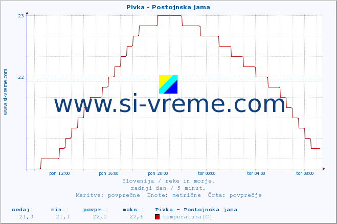 POVPREČJE :: Pivka - Postojnska jama :: temperatura | pretok | višina :: zadnji dan / 5 minut.