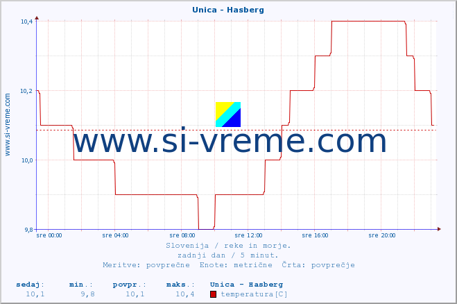 POVPREČJE :: Unica - Hasberg :: temperatura | pretok | višina :: zadnji dan / 5 minut.