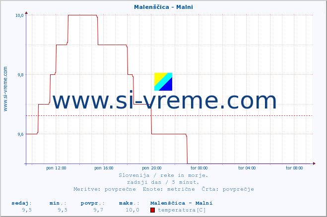 POVPREČJE :: Malenščica - Malni :: temperatura | pretok | višina :: zadnji dan / 5 minut.