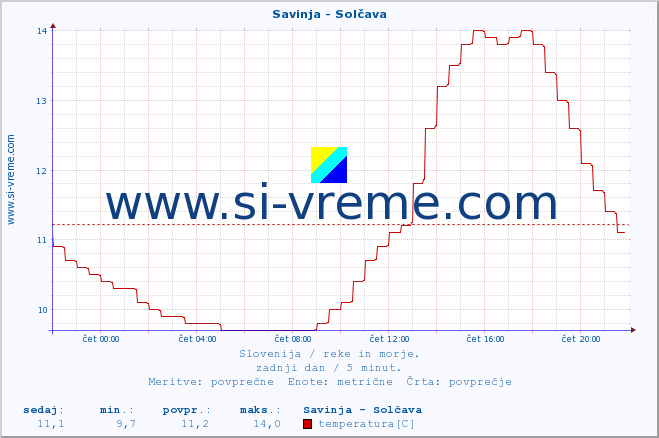 POVPREČJE :: Savinja - Solčava :: temperatura | pretok | višina :: zadnji dan / 5 minut.