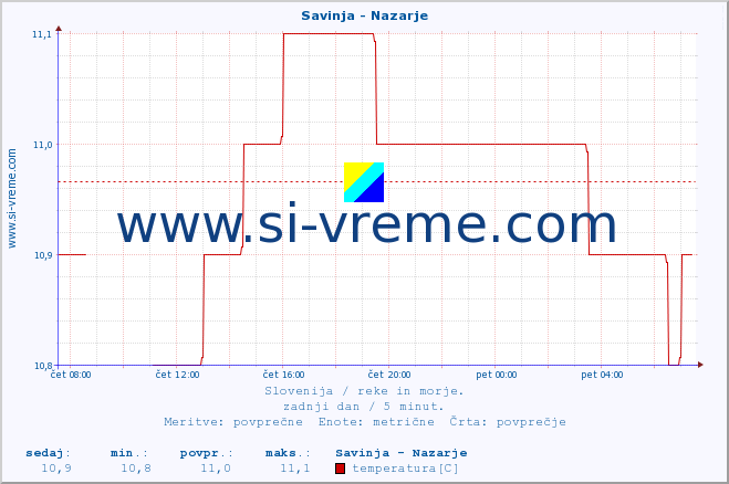 POVPREČJE :: Savinja - Nazarje :: temperatura | pretok | višina :: zadnji dan / 5 minut.