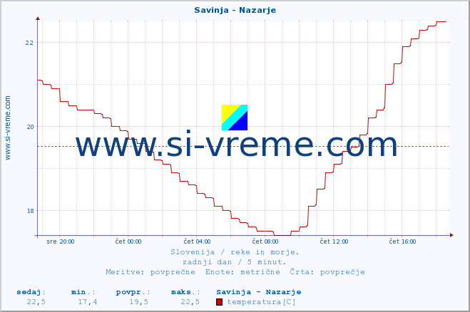 POVPREČJE :: Savinja - Nazarje :: temperatura | pretok | višina :: zadnji dan / 5 minut.