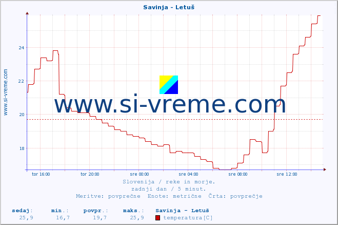 POVPREČJE :: Savinja - Letuš :: temperatura | pretok | višina :: zadnji dan / 5 minut.