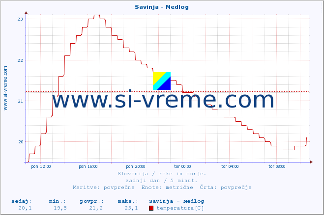 POVPREČJE :: Savinja - Medlog :: temperatura | pretok | višina :: zadnji dan / 5 minut.