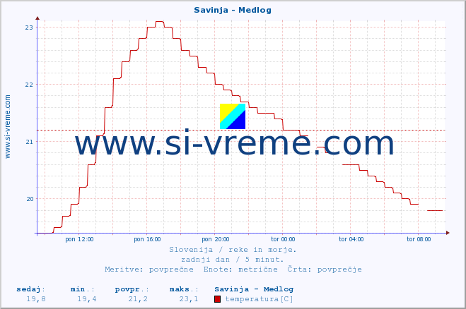 POVPREČJE :: Savinja - Medlog :: temperatura | pretok | višina :: zadnji dan / 5 minut.