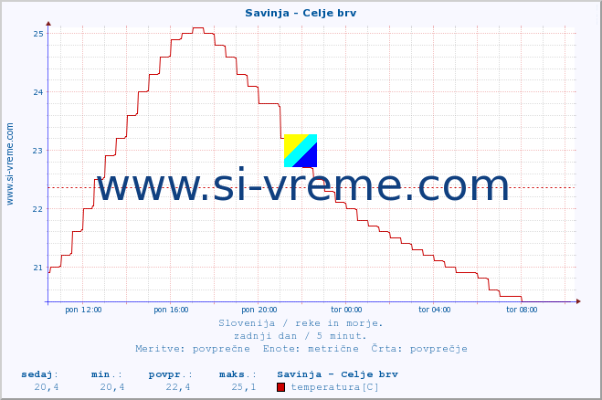 POVPREČJE :: Savinja - Celje brv :: temperatura | pretok | višina :: zadnji dan / 5 minut.