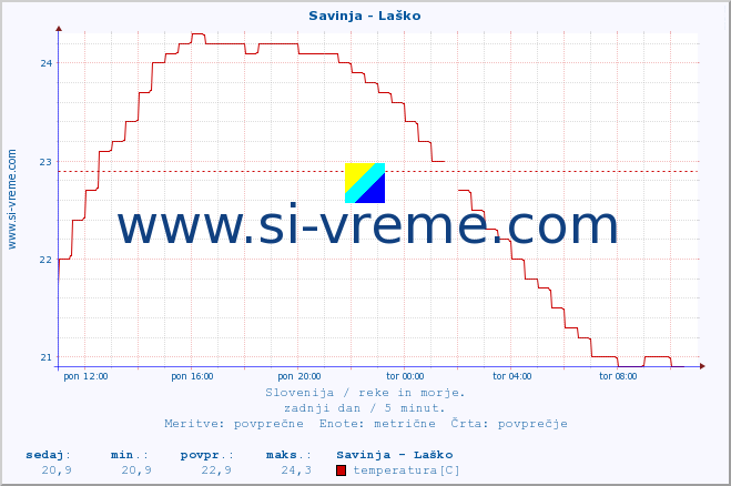 POVPREČJE :: Savinja - Laško :: temperatura | pretok | višina :: zadnji dan / 5 minut.