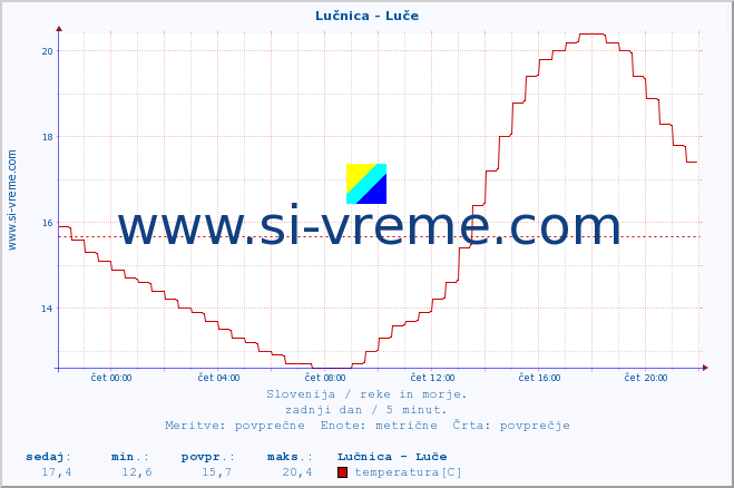 POVPREČJE :: Lučnica - Luče :: temperatura | pretok | višina :: zadnji dan / 5 minut.