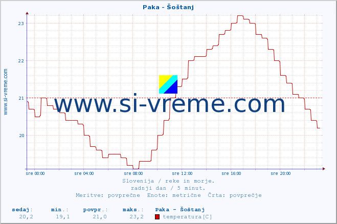 POVPREČJE :: Paka - Šoštanj :: temperatura | pretok | višina :: zadnji dan / 5 minut.