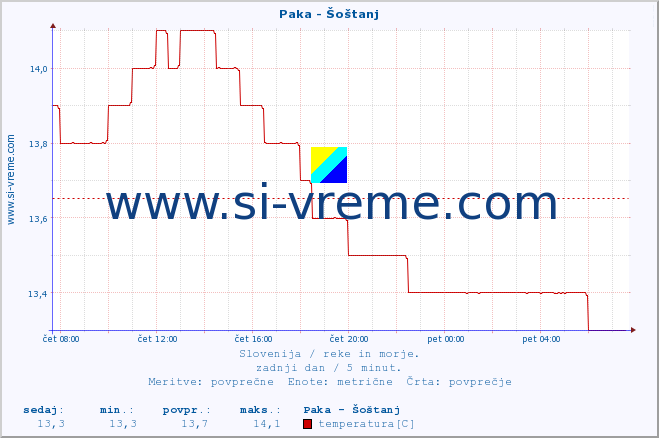 POVPREČJE :: Paka - Šoštanj :: temperatura | pretok | višina :: zadnji dan / 5 minut.